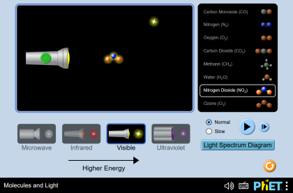 molecules and light 420